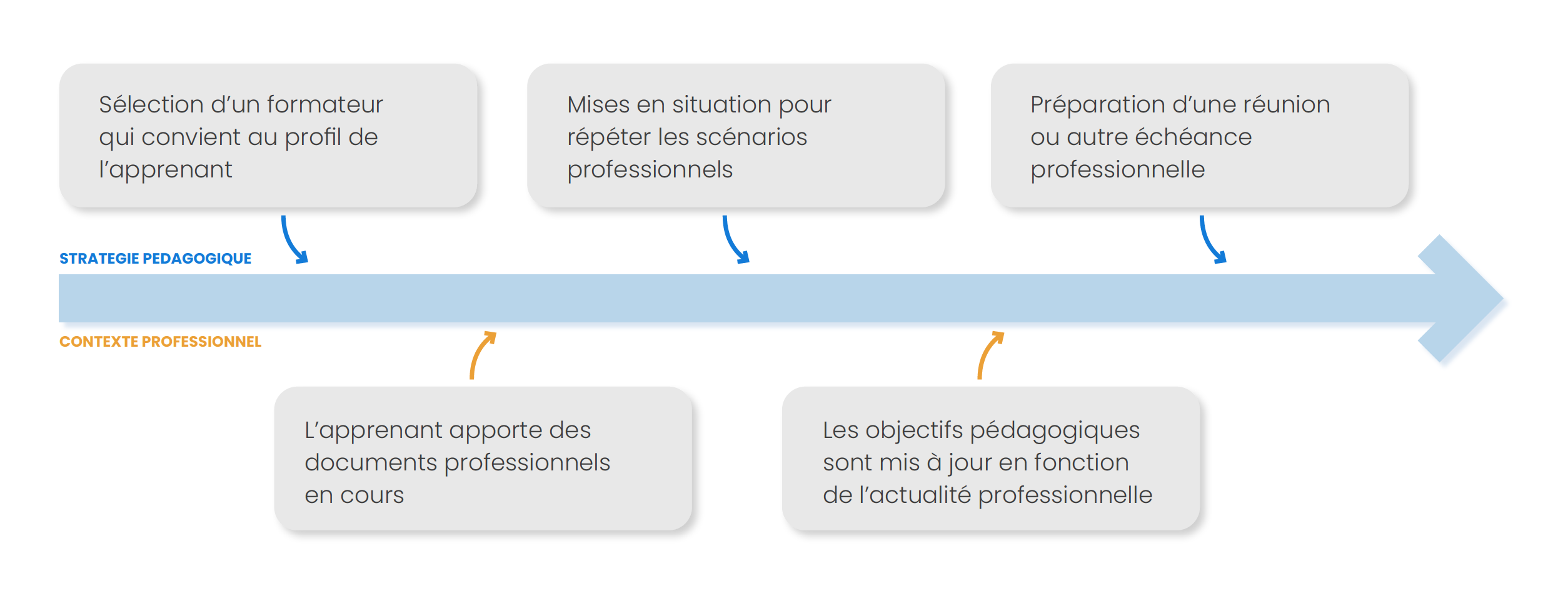 Graphique montrant comment on atteint des résultats concrets dans la vie professionnelle